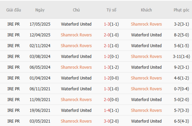 Soi tỷ lệ Shamrock Rovers vs Waterford United 01h45 ngày 28/06 6 Kết quả đối đầu quá khứ Shamrock Rovers vs Waterford United