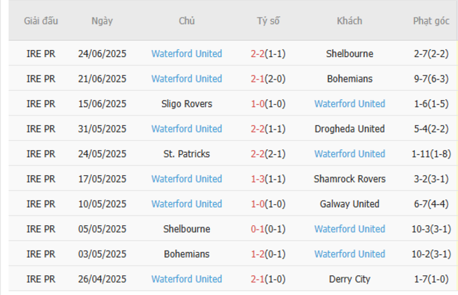 Soi tỷ lệ Shamrock Rovers vs Waterford United 01h45 ngày 28/06 5 Kết quả gần đây của Waterford United