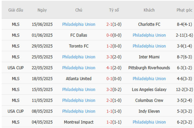 Soi tỷ lệ Chicago Fire vs Philadelphia Union 07h30 ngày 26/06 5 Kết quả gần đây của Philadelphia Union