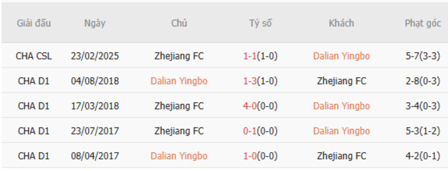 Soi tỷ lệ Dalian Yingbo vs Zhejiang FC 18h35 ngày 30/06 5 Kết quả đối đầu quá khứ Dalian Yingbo vs Zhejiang FC