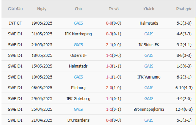 Soi tỷ lệ Hacken vs GAIS 21h30 ngày 29/06  5 Kết quả gần đây của GAIS