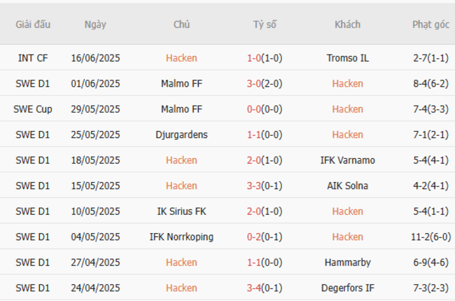 Soi tỷ lệ Hacken vs GAIS 21h30 ngày 29/06  4 Kết quả gần đây của Hacken