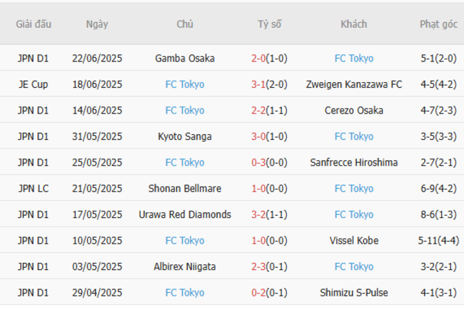 Soi tỷ lệ Yokohama Marinos vs FC Tokyo 17h30 ngày 25/06 5 Kết quả gần đây của FC Tokyo