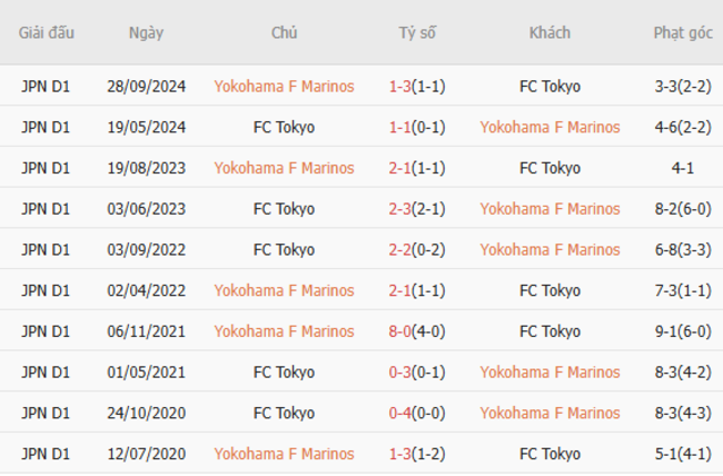 Soi tỷ lệ Yokohama Marinos vs FC Tokyo 17h30 ngày 25/06 6 Kết quả đối đầu quá khứ Yokohama Marinos vs FC Tokyo