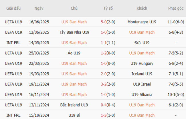 Soi tỷ lệ U19 Đan Mạch vs U19 Romania 0h00 ngày 20/06 4 Kết quả gần đây của U19 Đan Mạch