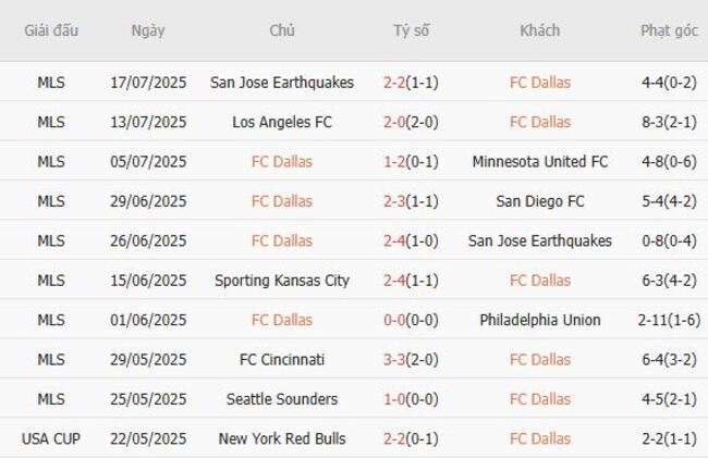 Kết quả gần đây của Dallas