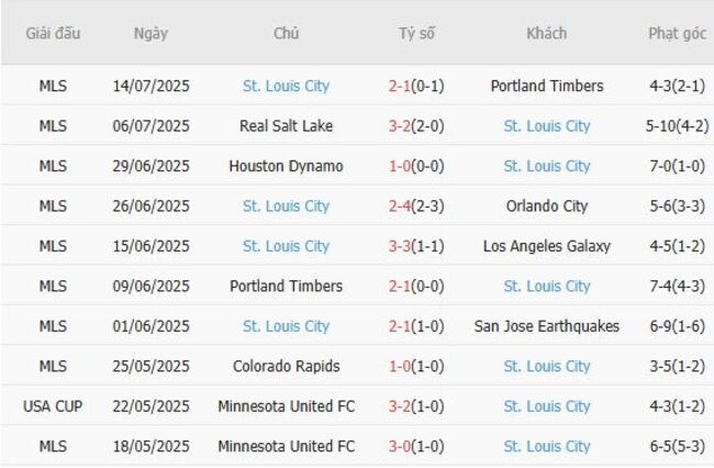 Kết quả gần đây của St.Louis City