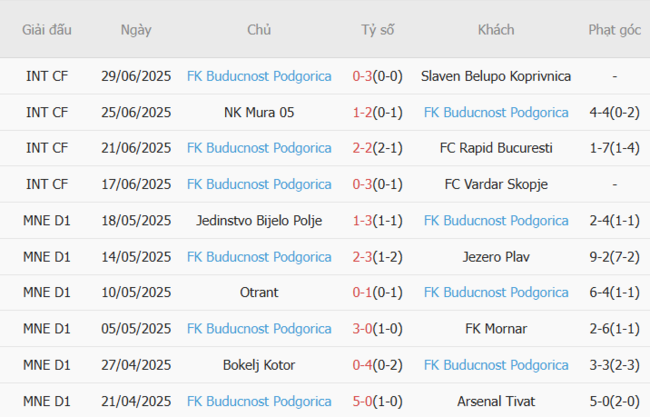 Soi tỷ lệ FC Noah vs Buducnost Podgorica, 23h00 ngày 08/07 4 Kết quả gần đây của Buducnost Podgorica