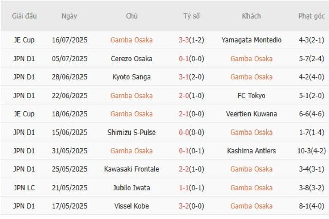 Kết quả gần đây của Gamba Osaka