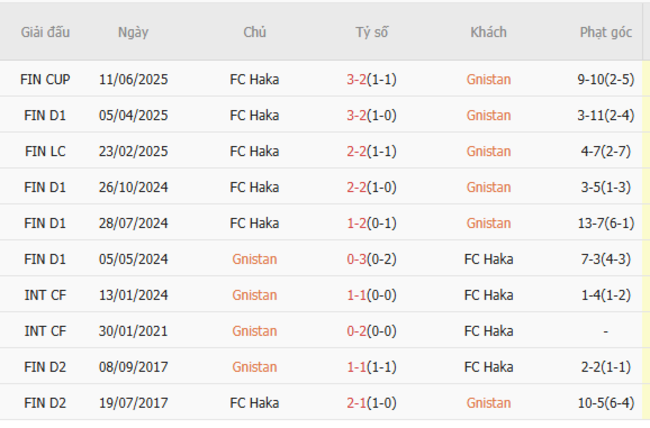 Kết quả đối đầu quá khứ Gnistan vs FC Haka 