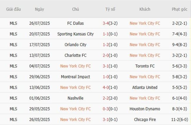 Kết quả gần đây của New York City FC 