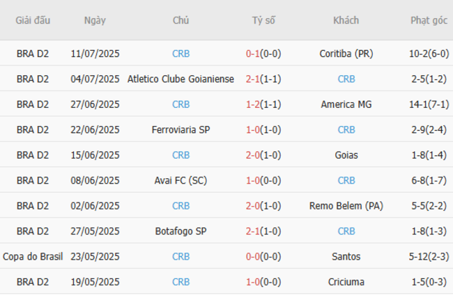 Soi tỷ lệ Operario PR vs CRB, 05h30 ngày 18/07 5 Kết quả gần đây của CRB
