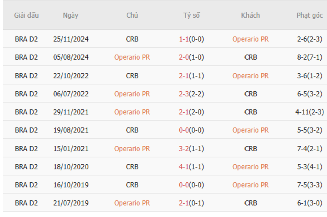 Soi tỷ lệ Operario PR vs CRB, 05h30 ngày 18/07 6 Kết quả đối đầu quá khứ Operario PR vs CRB
