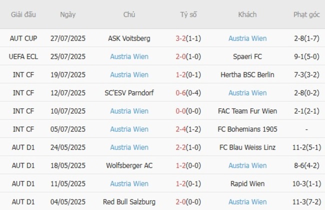Kết quả gần đây của Austria Wien