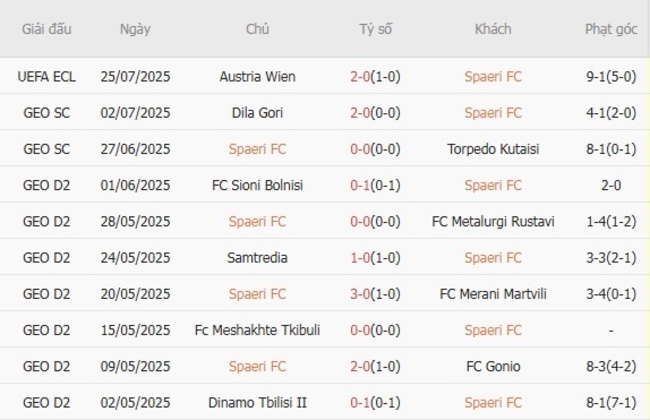 Kết quả gần đây của Spaeri FC