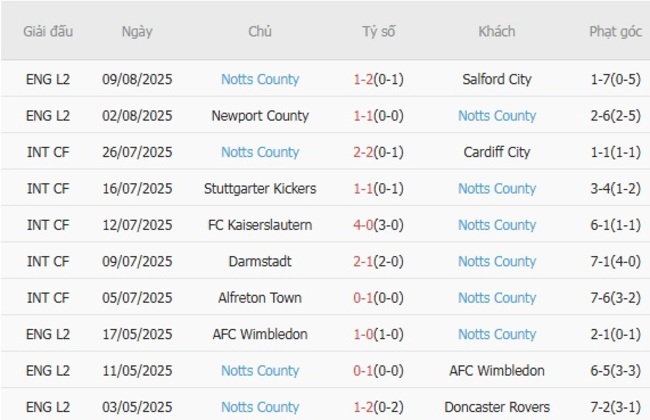 Soi tỷ lệ Wigan Athletic vs Notts County, 02h00 ngày 13/08 4 Kết quả gần đây của Notts County